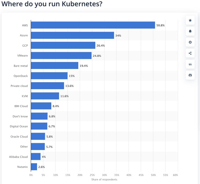 chart what clouds is kukbernetes used on