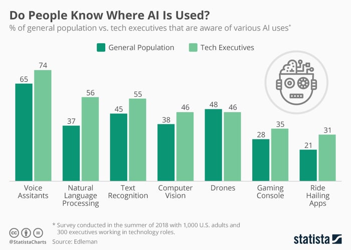 chartoftheday_17383_artificial_intelligence_use_n