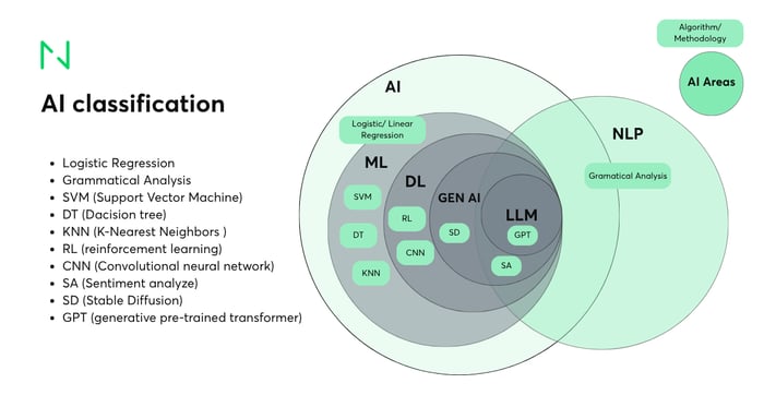 cyber security AI classification