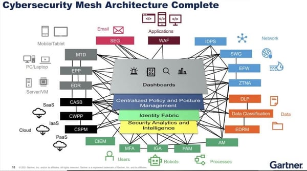 cybersecurity mesh architecture