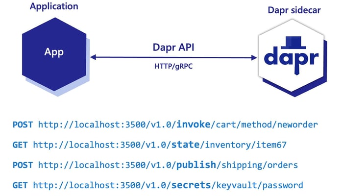 Dapr using the sidecar pattern