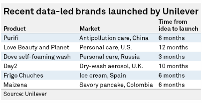 data-led brands Unilever