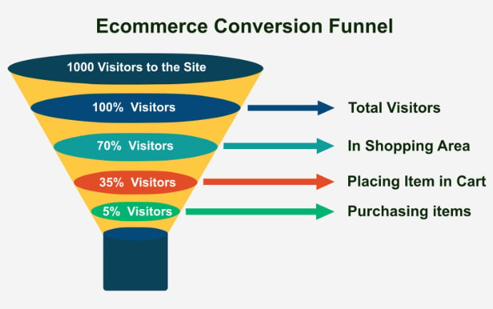 ecommerce_funnel_clickstream_data