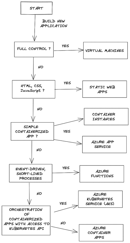 graph cloud deployment process