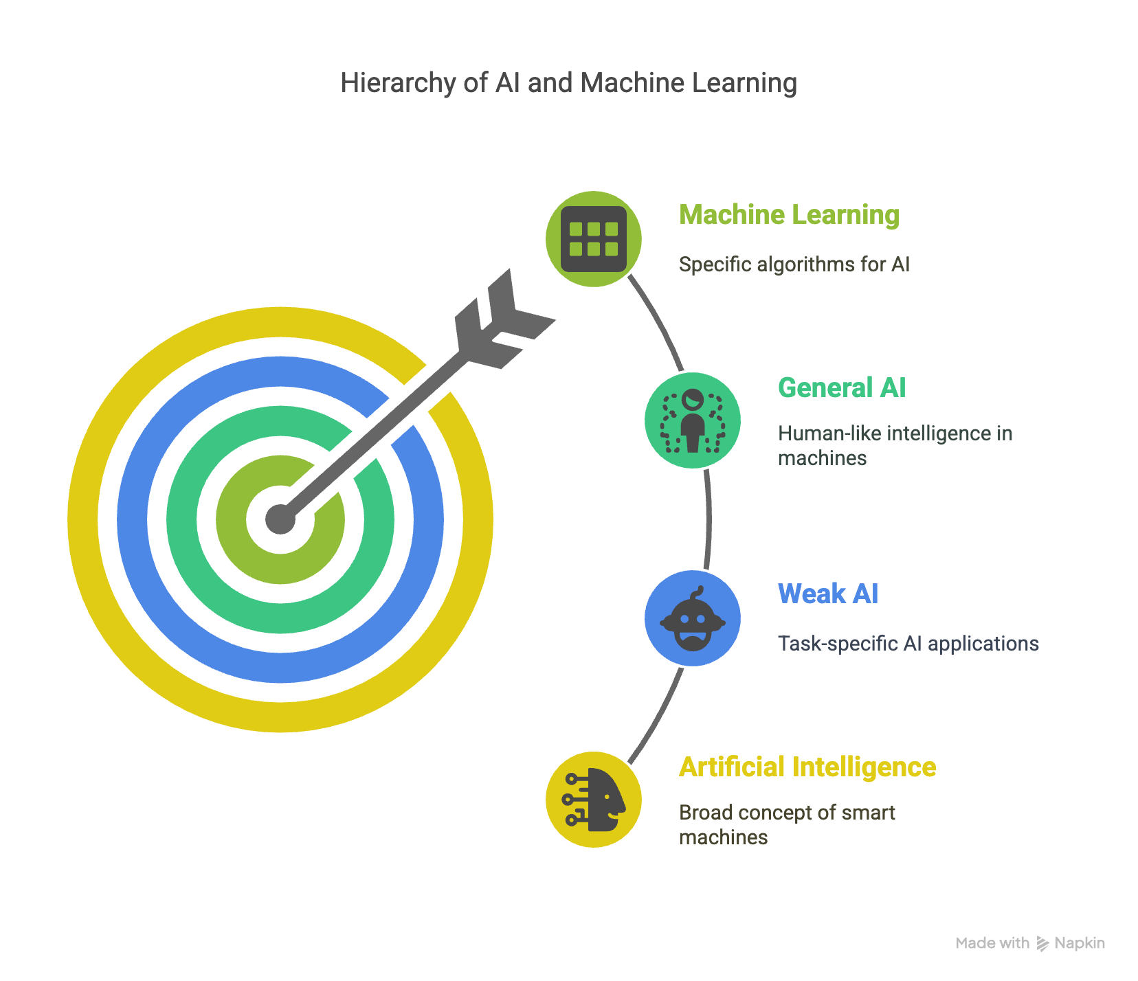hierarchy of AI and Machine Learning