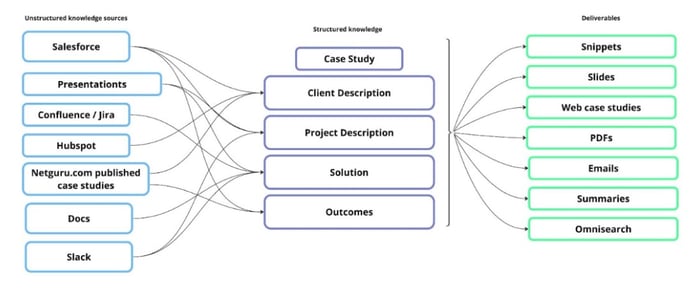 Netguru unstructured knowledge sources, structured knowledge and deliverables - diagram