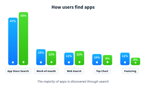 how users find mobile apps data