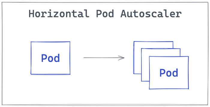 horizontal pod autoscaler diagram