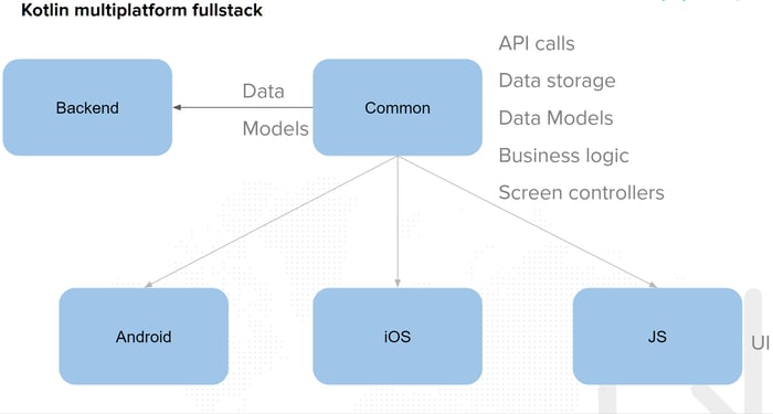 Kotlin multiplatform fullstack scheme