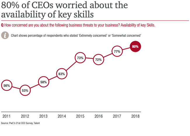 KwC report on CEO issues with finding talent with digital skills