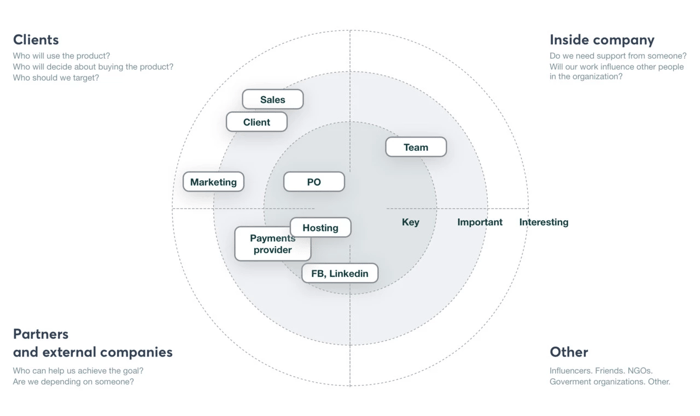 example of stakeholder map design sprint