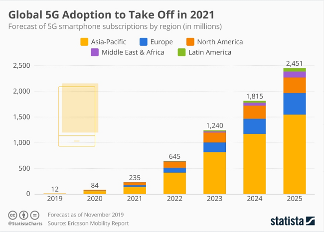 global 5G adoption in numbers