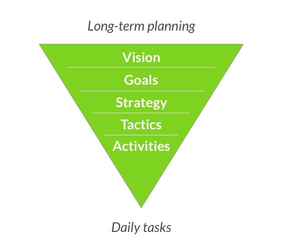 a graphic presenting the process of turning vision, goals, and strategy into tactics and actions