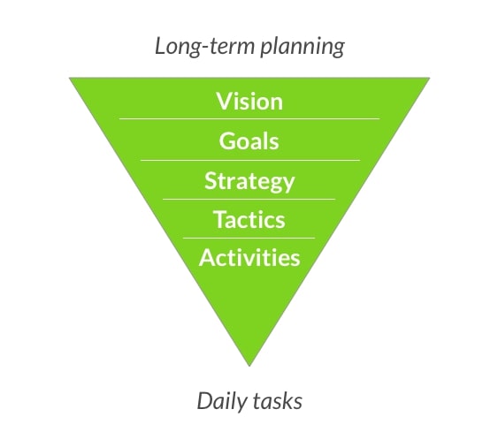 a graphic presenting the process of turning vision, goals, and strategy into tactics and actions