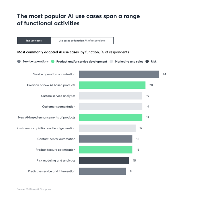 graph most popular Al