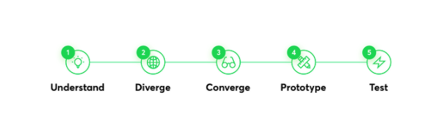 phases of digital product design