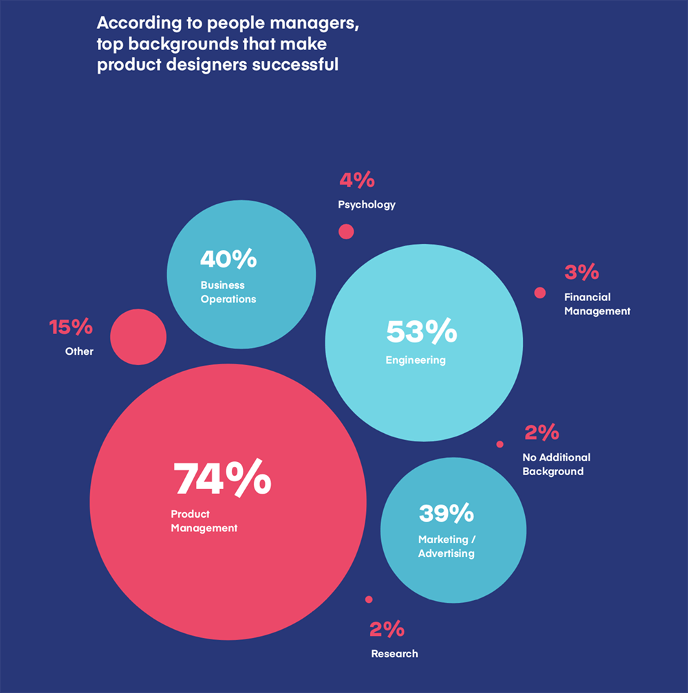 skills for product designer