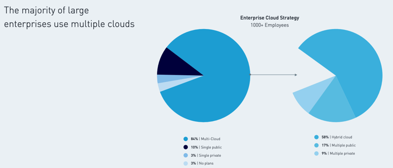 multi-cloud computing stats Mulesoft