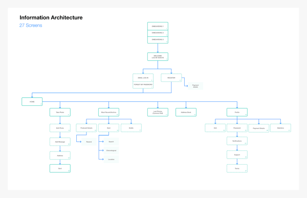 information architecture IE example