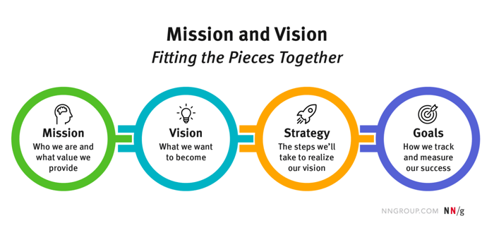 a graphic presenting the differences between mission, vision, strategy, and goals 