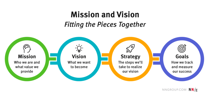 a graphic presenting the differences between mission, vision, strategy, and goals
