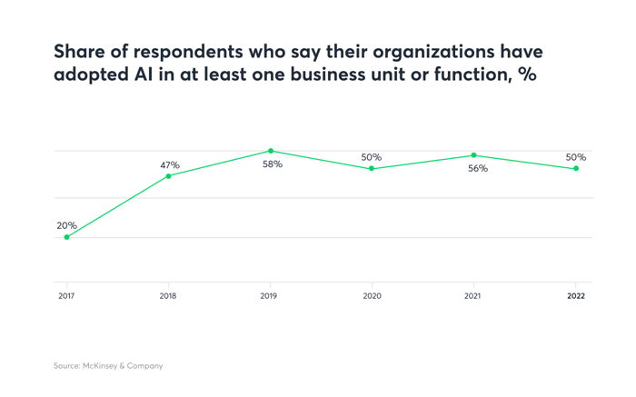 graph integration Al in UX