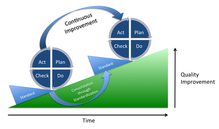 Deming Cycle chart