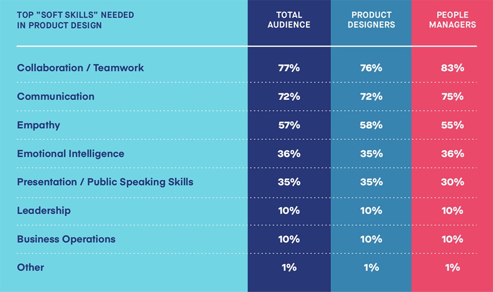 top skills in digital product design