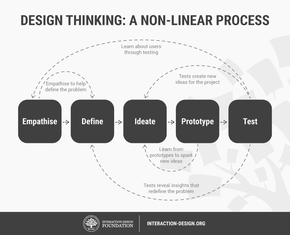 design thinking process