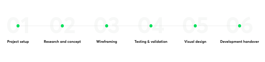 digital product design process