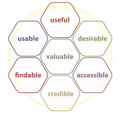 User Experience Honeycomb