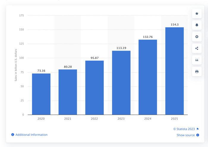 graph How many consumers will spent via clic kand colect