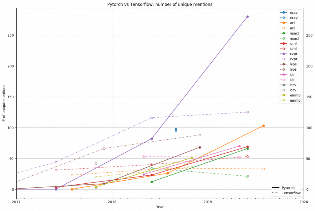 Pytorch popularity