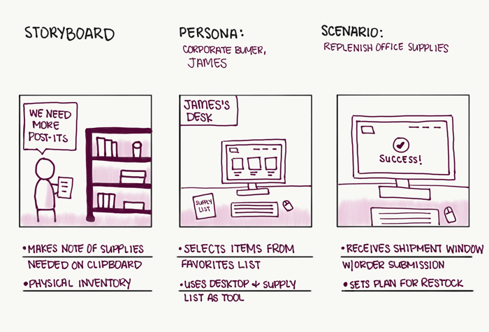 example of storyboarding design sprint