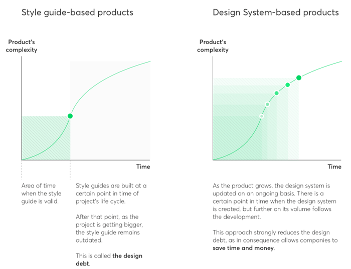 style guide vs design system