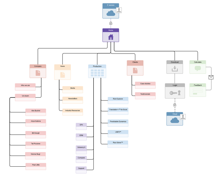 sitemap structure Adobe