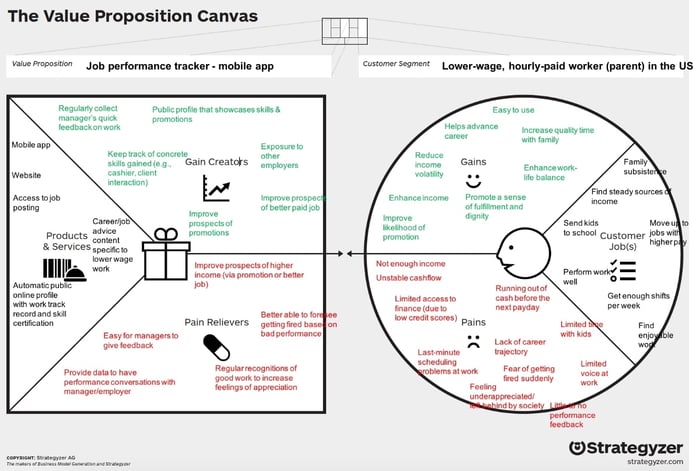 a infographic with a value proposition canvas