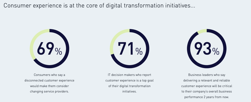 customer experience digital transformation stats