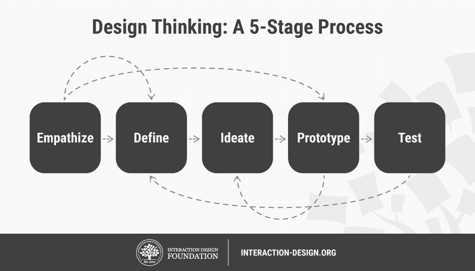 design thinking proces