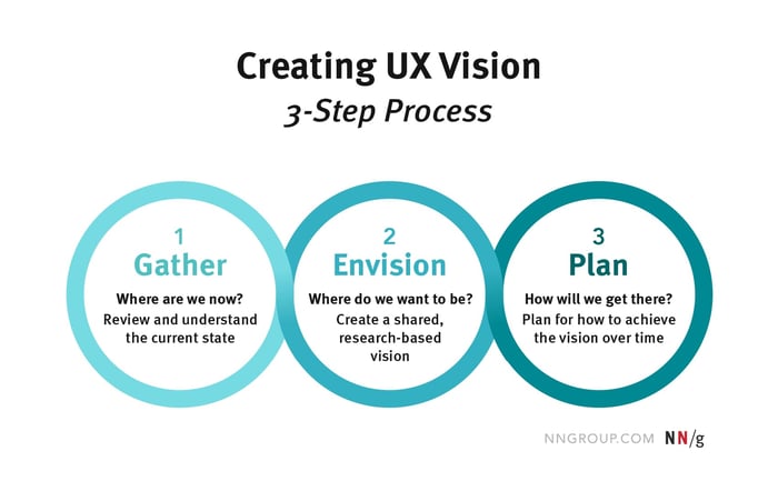 a graphic presenting a three-step process of creating a UX vision
