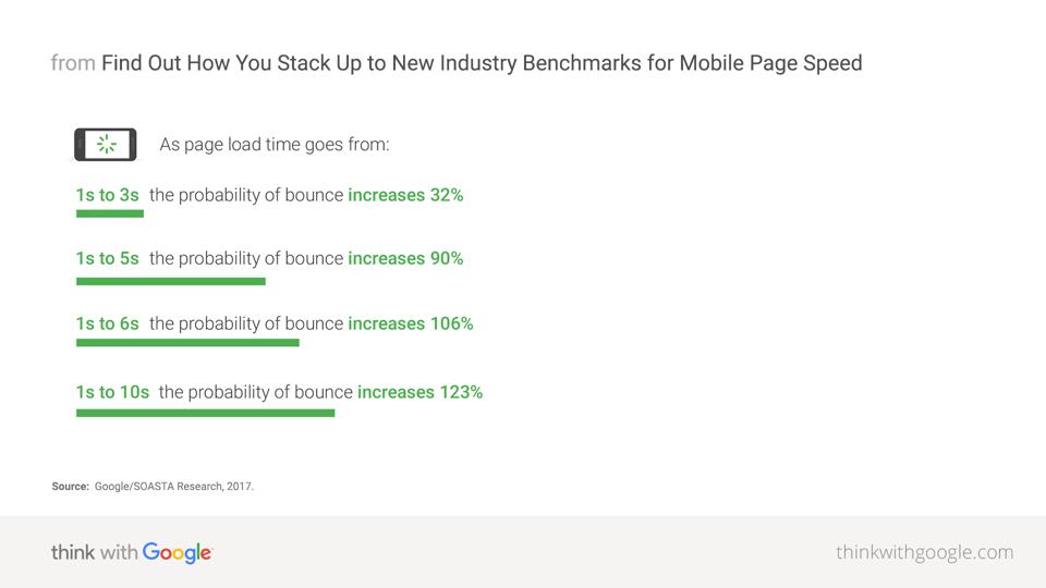 Page load time data