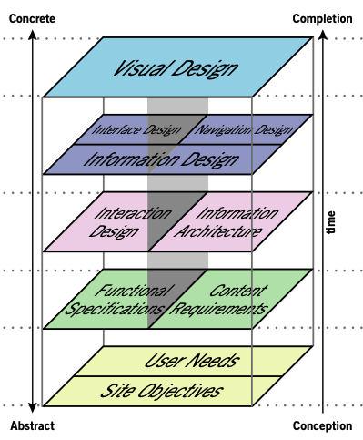 elements of ux design