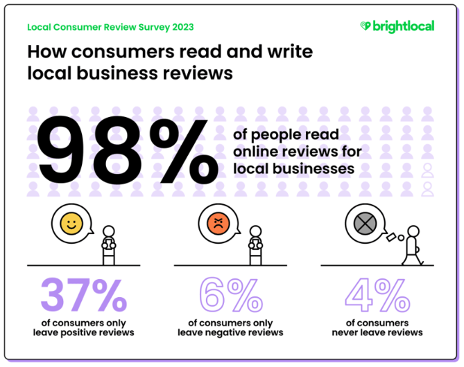 infographic with data about consumers using reviews to verify business