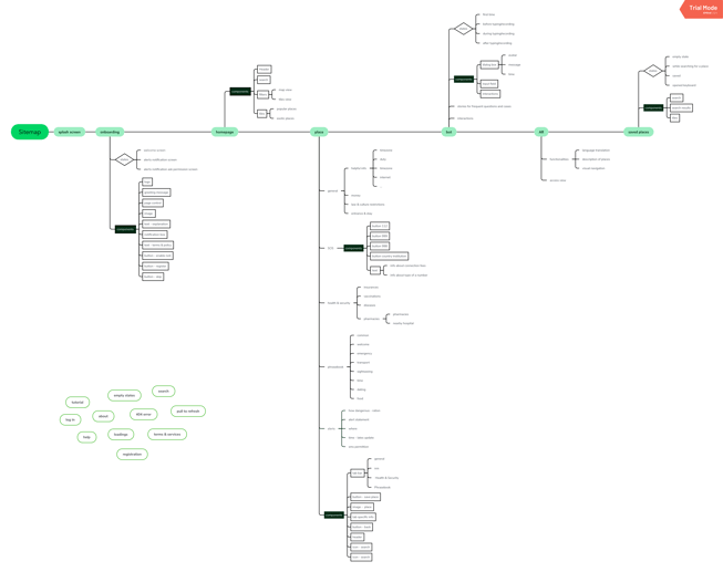 information architecture