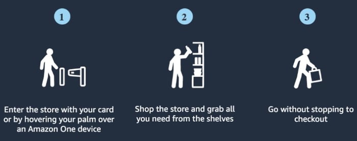 just walk out shopping experience - 3 steps diagram