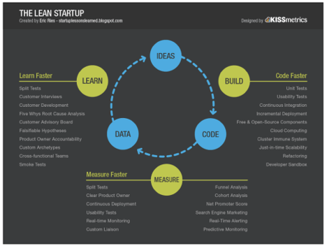 lean startup cycle