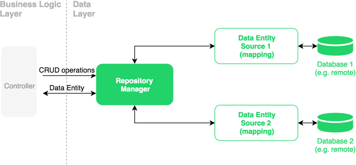 mobile application architecture diagram: Repository pattern