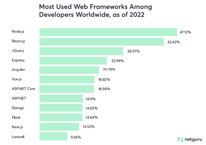Most Used Web Frameworks Among Developers Worldwide, as of 2022 - horizontal bar graph