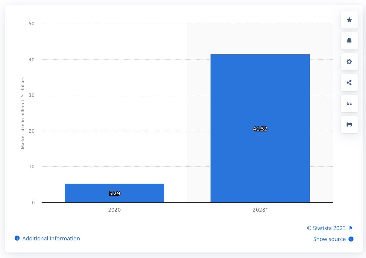 predictive_analytics_statista