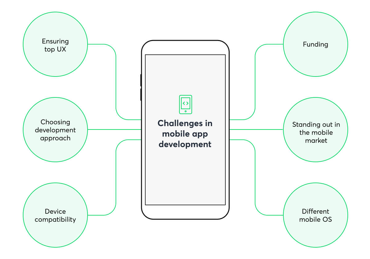 14 Biggest Mobile App Development Challenges in 2025